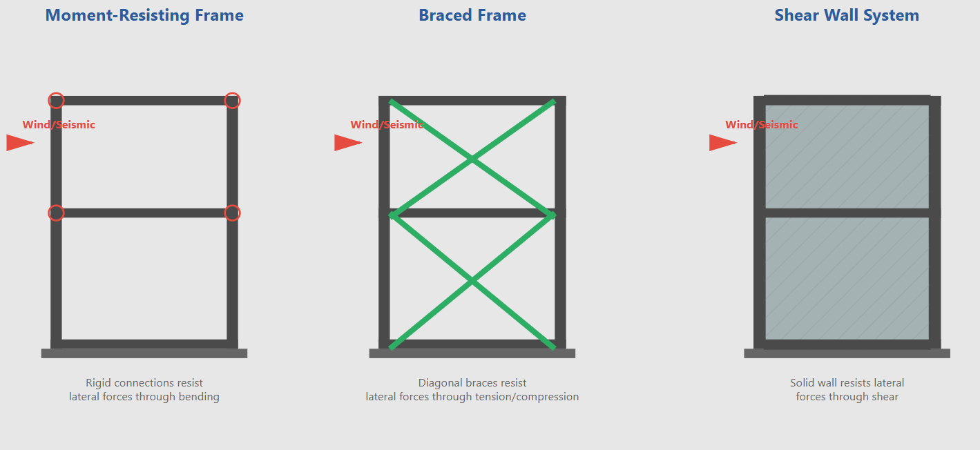 Lateral Force-Resisting System Comparison Diagram