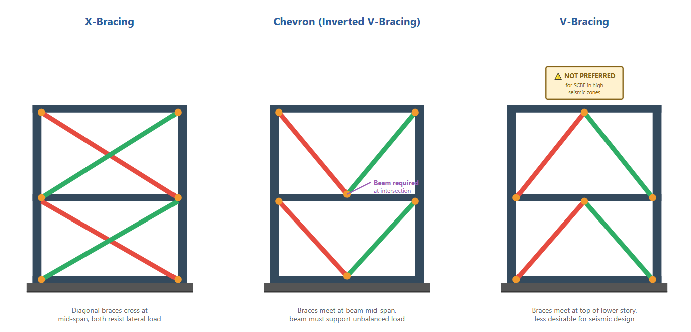 Special Concentrically Braced Frame (SBCF) Configuration