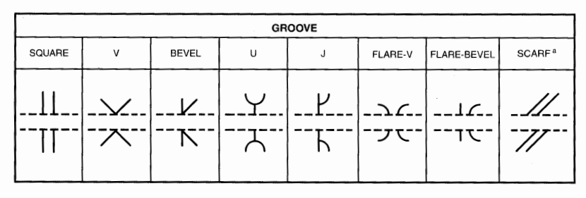 Weld Symbols (Groove Welds)