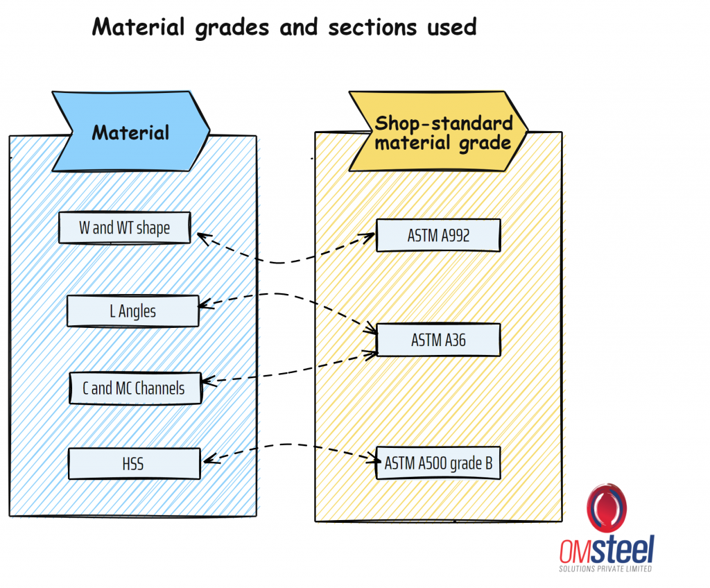 Material grades and the most appropriate materials based on design drawings and criteria 