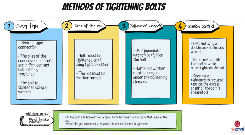 Methods of tightening bolts
