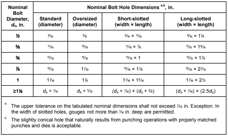 Nominal bolt hole dimensions 