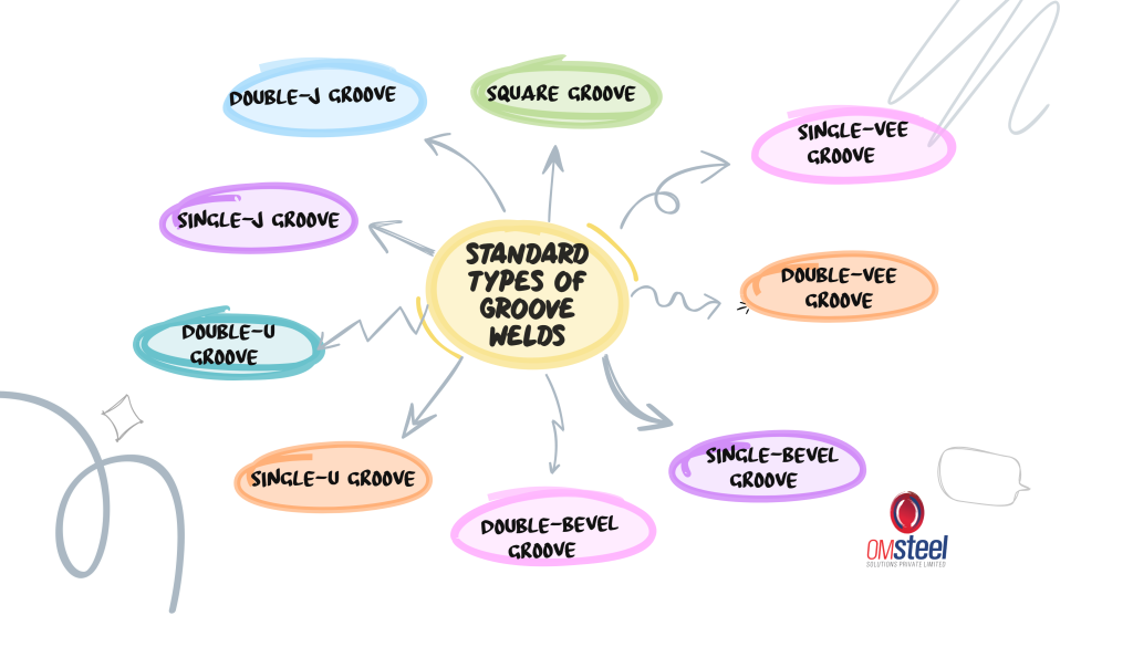 Standard types of groove welds