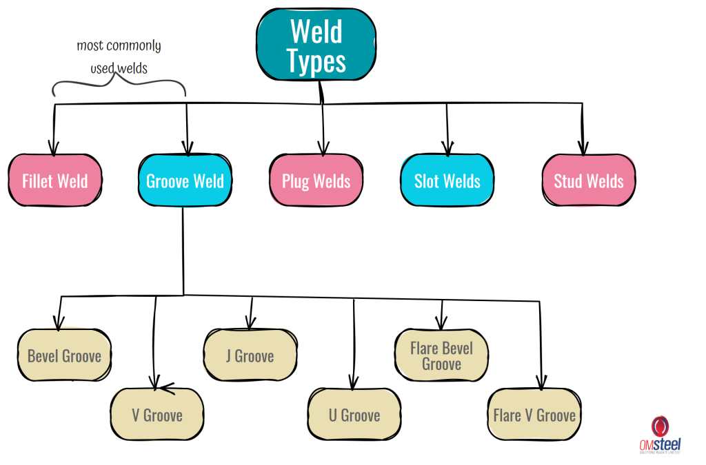 Types of welds 