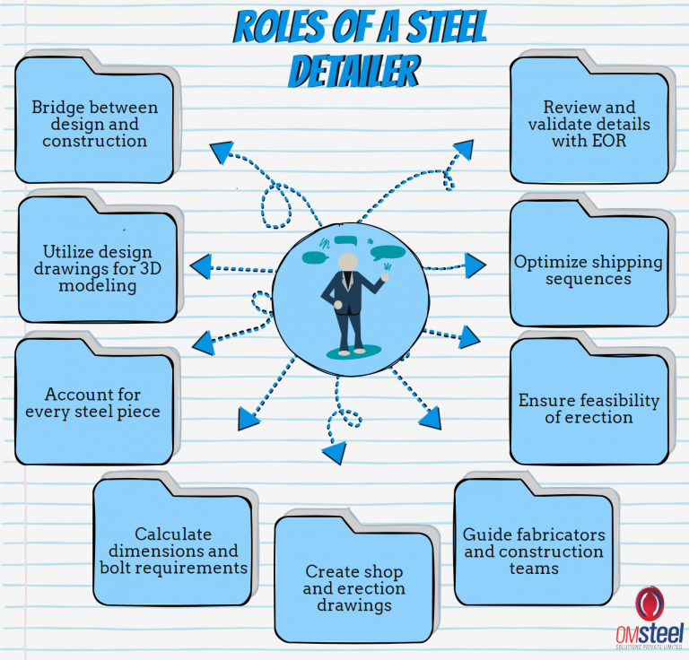 Roles and responsibilities of a steel detailer 